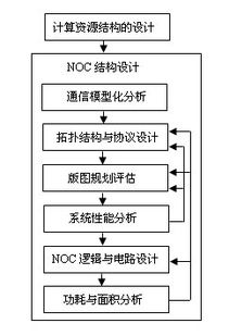 片上网络关键技术研究 面向未来高性能计算的网络架构突破