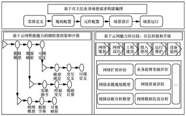 数字孪生在网络全生命周期管理中的研究与开发