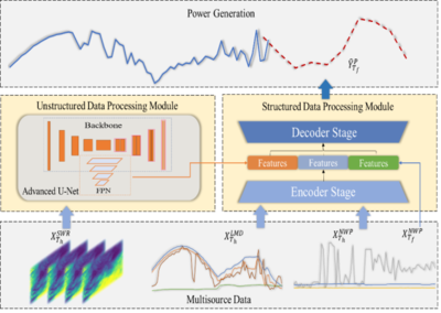 深度学习与多源异构数据融合 网络技术研究新进展